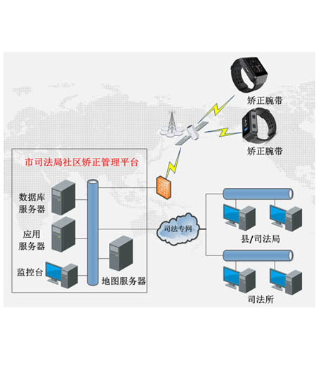 防拆矯正手環(huán)后臺(tái)管理系統(tǒng)